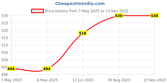 industrybuying.com HARWIN CONNECTOR, PC TAIL, 12WAY, M80-8511242 harwin Price History Graph from 7 May 2025 to 13 Nov 2025
