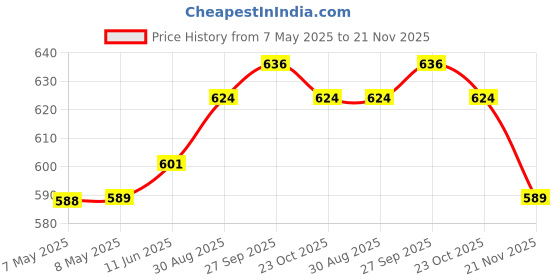 industrybuying.com HARWIN CONNECTOR, PC, TAIL, 14WAY, M80-8531442 harwin Price History Graph from 7 May 2025 to 21 Nov 2025