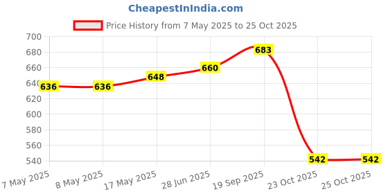 industrybuying.com HARWIN CONNECTOR, PC, TAIL, 18WAY, M80-8531842 harwin Price History Graph from 7 May 2025 to 24 Oct 2025