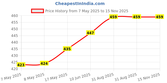industrybuying.com HARWIN CONNECTOR, PC TAIL, 3WAY, M80-8420342 harwin Price History Graph from 7 May 2025 to 15 Nov 2025