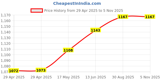 industrybuying.com HARWIN CONNECTOR, PC104, P/FIT, 20+20WAY, M20-6152005 harwin Price History Graph from 29 Apr 2025 to 4 Nov 2025