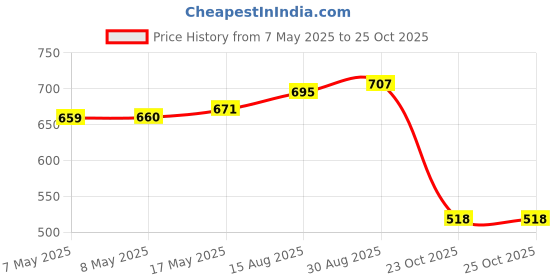 industrybuying.com HARWIN CONNECTOR, PLUG, 20POS, 2ROW, 2MM, M80-8532042 harwin Price History Graph from 7 May 2025 to 24 Oct 2025