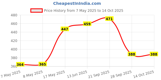 industrybuying.com HARWIN CONNECTOR, PLUG, 6POS, 1ROW, 2MM, M80-8820642 harwin Price History Graph from 7 May 2025 to 14 Oct 2025