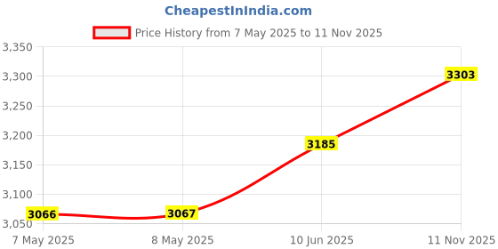 industrybuying.com HARWIN CONNECTOR, POWER, HDR, 2POS, 1ROW, 4MM, M80-5000000M5-02-333-00-000 harwin Price History Graph from 7 May 2025 to 11 Nov 2025