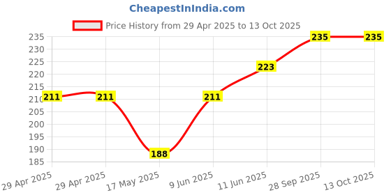 industrybuying.com HARWIN CONNECTOR, RCPT, 14POS, 2.54MM, 2ROW, M20-7830746 harwin Price History Graph from 29 Apr 2025 to 13 Oct 2025