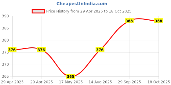 industrybuying.com HARWIN CONNECTOR, RCPT, 36POS, 2.54MM, 1ROW, M20-7823646 harwin Price History Graph from 29 Apr 2025 to 17 Oct 2025
