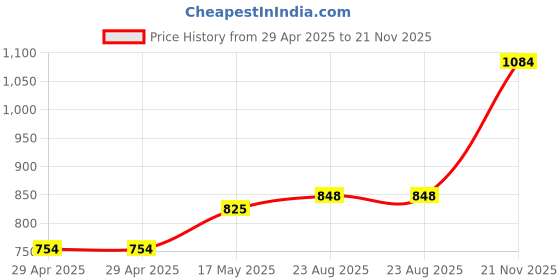 industrybuying.com HARWIN CONNECTOR, RCPT, 4POS, 2.54MM, 1ROW, M20-7820442 (Pack of 10 Pcs) harwin Price History Graph from 29 Apr 2025 to 21 Nov 2025