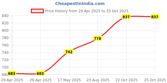 industrybuying.com HARWIN CONNECTOR, RCPT, 6POS, 2.54MM, 2ROW, M20-7850342 (Pack of 10 Pcs) harwin Price History Graph from 29 Apr 2025 to 24 Oct 2025