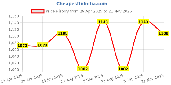industrybuying.com HARWIN CONNECTOR, RECEPTACLE, 10POS, 2ROW, 2MM, M80-4861005 harwin Price History Graph from 29 Apr 2025 to 21 Nov 2025