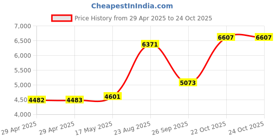 industrybuying.com HARWIN CONNECTOR, RECEPTACLE, 60POS, 3ROW, 2MM, M83-LFD1F2N60-0000-000 harwin Price History Graph from 29 Apr 2025 to 24 Oct 2025