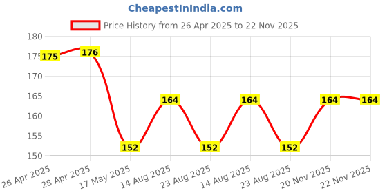 industrybuying.com HARWIN CONTACT, SOCKET, 32-28AWG, CRIMP, G125-0020005 harwin Price History Graph from 26 Apr 2025 to 22 Nov 2025