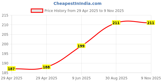 industrybuying.com HARWIN CONTACT, SOCKET, CRIMP, 22AWG, M80-2060005 harwin Price History Graph from 29 Apr 2025 to 7 Nov 2025