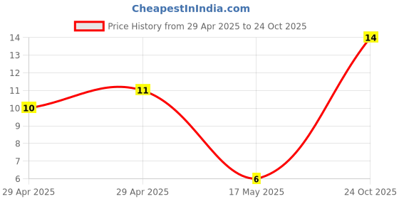 industrybuying.com HARWIN CONTACT, SOCKET, CRIMP, 32-28AWG, M40-1000046 harwin Price History Graph from 29 Apr 2025 to 24 Oct 2025