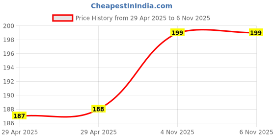 industrybuying.com HARWIN CRIMP HOUSING, 2 ROW, 8WAY, M80-1030898S harwin Price History Graph from 29 Apr 2025 to 6 Nov 2025