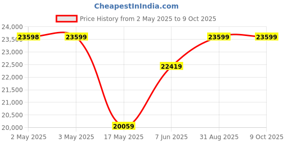 industrybuying.com HARWIN CRIMP LOCATOR, M22520/2-01 CRIMP TOOL, T5747 harwin Price History Graph from 2 May 2025 to 9 Oct 2025