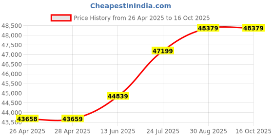 industrybuying.com HARWIN CRIMP LOCATOR, Z125-900 HAND CRIMP TOOL, Z125-901 harwin Price History Graph from 26 Apr 2025 to 16 Oct 2025
