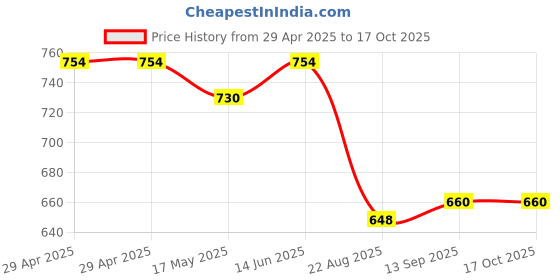 industrybuying.com HARWIN CRIMP, SOCKET, CONTACT, 22AWG, M80-0110005 (Pack of 10 Pcs) harwin Price History Graph from 29 Apr 2025 to 16 Oct 2025