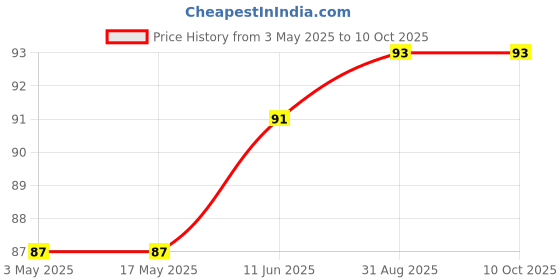 industrybuying.com HARWIN DIP SOCKET, 8POS, 2.54MM, TH, D2808-42 harwin Price History Graph from 3 May 2025 to 10 Oct 2025