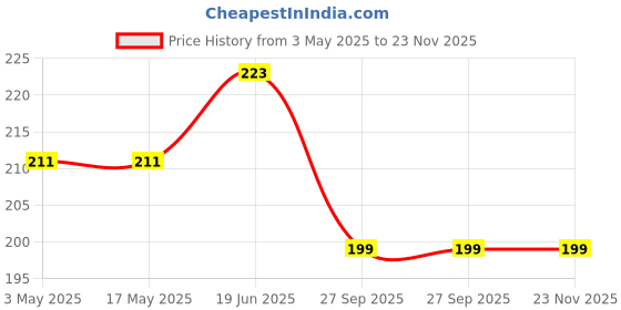 industrybuying.com HARWIN FUSE HOLDER, TE5/TR5, PCB, D2899-42 harwin Price History Graph from 3 May 2025 to 22 Nov 2025