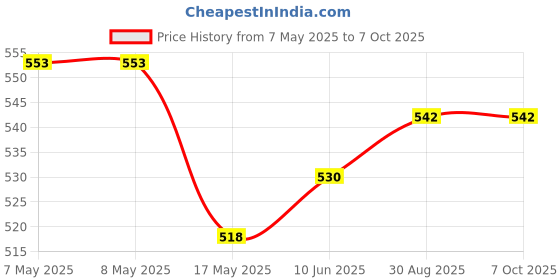 industrybuying.com HARWIN HEADER, 1ROW, 20WAY, M20-9992046 (Pack of 10 Pcs) harwin Price History Graph from 7 May 2025 to 6 Oct 2025