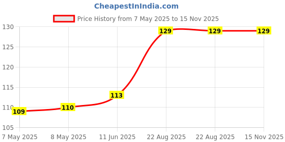 industrybuying.com HARWIN HEADER, 1ROW, 36WAY, M20-9963646 harwin Price History Graph from 7 May 2025 to 15 Nov 2025