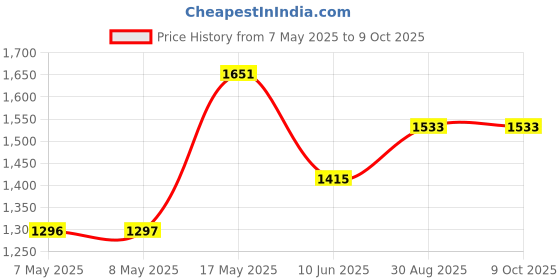 industrybuying.com HARWIN HEADER, 1ROW, 4WAY, M20-9990446 (Pack of 100 Pcs) harwin Price History Graph from 7 May 2025 to 8 Oct 2025