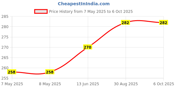 industrybuying.com HARWIN HEADER, 1ROW, 8WAY, M20-9990845 (Pack of 10 Pcs) harwin Price History Graph from 7 May 2025 to 6 Oct 2025
