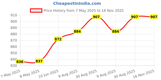 industrybuying.com HARWIN HEADER, 2ROW, 10WAY, M20-9981045 (Pack of 10 Pcs) harwin Price History Graph from 7 May 2025 to 15 Nov 2025