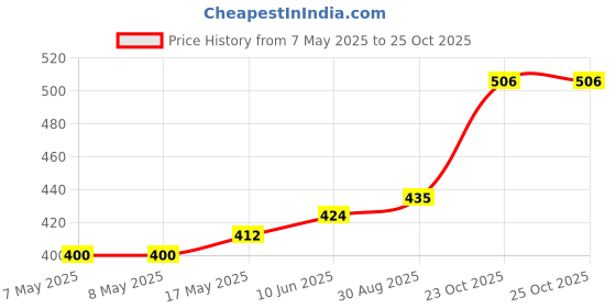 industrybuying.com HARWIN HEADER, 2ROW, 16WAY, M20-9980846 (Pack of 10 Pcs) harwin Price History Graph from 7 May 2025 to 24 Oct 2025