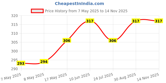industrybuying.com HARWIN HEADER, 2ROW, 36WAY, M20-9953645 harwin Price History Graph from 7 May 2025 to 14 Nov 2025