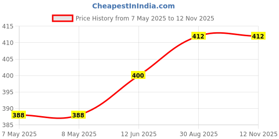 industrybuying.com HARWIN HEADER, 2ROW, 6WAY, M20-9980645 (Pack of 10 Pcs) harwin Price History Graph from 7 May 2025 to 12 Nov 2025