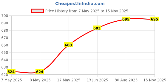 industrybuying.com HARWIN HEADER, BOARD-BOARD, 10WAY, M22-2511005 (Pack of 10 Pcs) harwin Price History Graph from 7 May 2025 to 13 Nov 2025