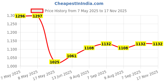 industrybuying.com HARWIN HEADER, BOARD-BOARD, 2WAY, M22-2510205 (Pack of 100 Pcs) harwin Price History Graph from 7 May 2025 to 16 Nov 2025