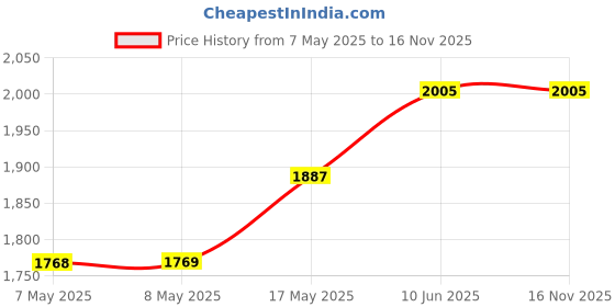 industrybuying.com HARWIN HEADER, BOARD-BOARD, 3WAY, M22-2510305 (Pack of 100 Pcs) harwin Price History Graph from 7 May 2025 to 15 Nov 2025