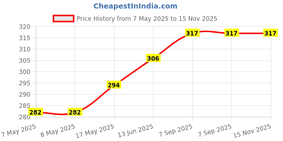 industrybuying.com HARWIN HEADER, BOARD-BOARD, 4WAY, M22-2510405 (Pack of 10 Pcs) harwin Price History Graph from 7 May 2025 to 15 Nov 2025