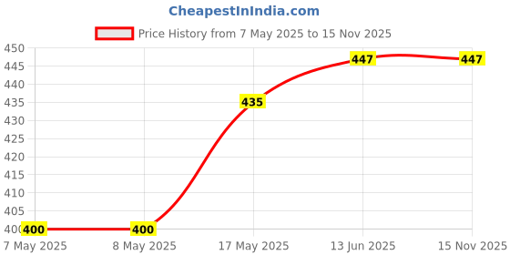 industrybuying.com HARWIN HEADER, BOARD-BOARD, 6WAY, M22-2510605 (Pack of 10 Pcs) harwin Price History Graph from 7 May 2025 to 15 Nov 2025