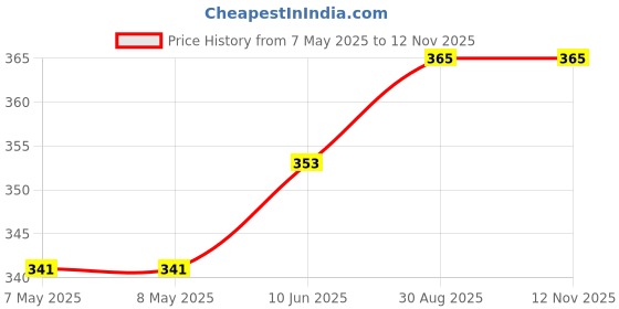 industrybuying.com HARWIN HEADER, BOARD TO BOARD, 2ROW, 6WAY, M80-8530642 harwin Price History Graph from 7 May 2025 to 12 Nov 2025