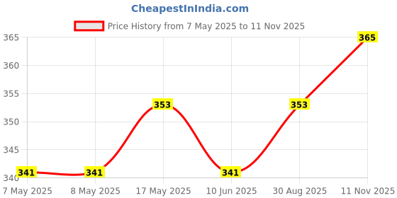 industrybuying.com HARWIN HEADER, EJECTOR, SMT, 1.27MM, 10WAY, M50-3650542R harwin Price History Graph from 7 May 2025 to 11 Nov 2025