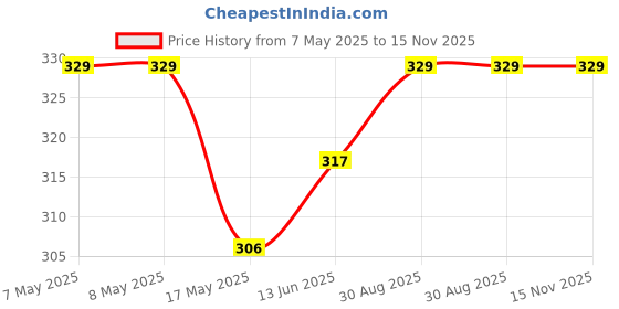 industrybuying.com HARWIN HEADER, EJECTOR, SMT, 1.27MM, 26WAY, M50-3651342R harwin Price History Graph from 7 May 2025 to 15 Nov 2025