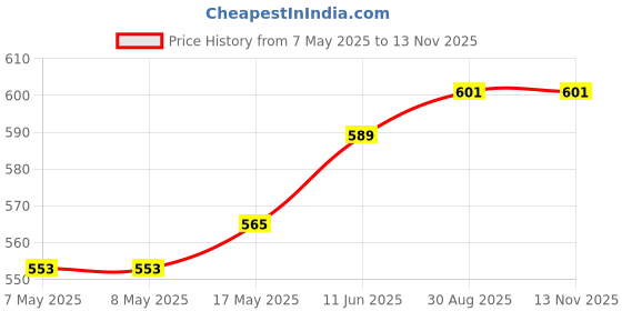 industrybuying.com HARWIN HEADER, EJECTOR, SMT, 1.27MM, 40WAY, M50-3652042R harwin Price History Graph from 7 May 2025 to 12 Nov 2025