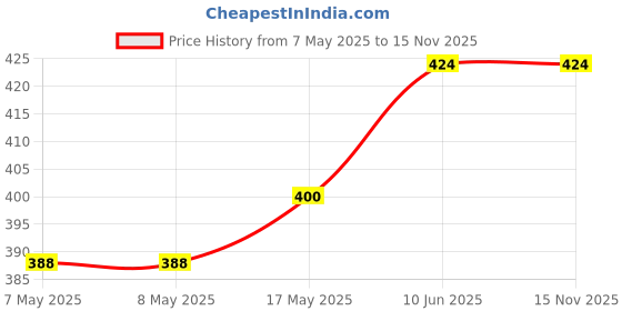 industrybuying.com HARWIN HEADER, EJECTOR, SMT, 1.27MM, 50WAY, M50-3652542R harwin Price History Graph from 7 May 2025 to 15 Nov 2025
