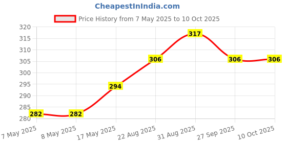 industrybuying.com HARWIN HEADER, EJECTOR, THT, 1.27MM, 10WAY, M50-3550542 harwin Price History Graph from 7 May 2025 to 10 Oct 2025