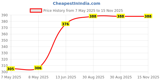 industrybuying.com HARWIN HEADER, EJECTOR, THT, 1.27MM, 26WAY, M50-3551342 harwin Price History Graph from 7 May 2025 to 15 Nov 2025