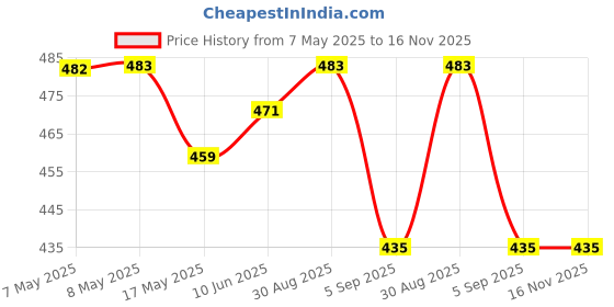 industrybuying.com HARWIN HEADER, EJECTOR, THT, 1.27MM, 34WAY, M50-3551742 harwin Price History Graph from 7 May 2025 to 16 Nov 2025