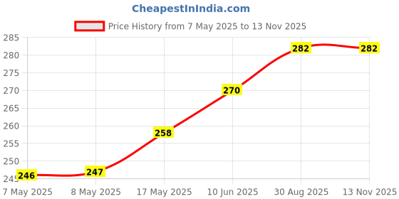 industrybuying.com HARWIN HEADER, EXTENDED, 2ROW, 3WAY, M20-9970346 (Pack of 10 Pcs) harwin Price History Graph from 7 May 2025 to 13 Nov 2025