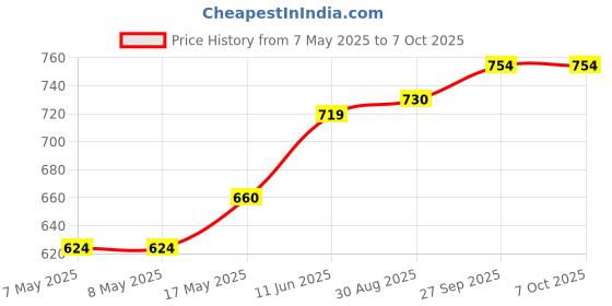industrybuying.com HARWIN HEADER, EXTENDED, 2ROW, 8WAY, M20-9970846 (Pack of 10 Pcs) harwin Price History Graph from 7 May 2025 to 6 Oct 2025
