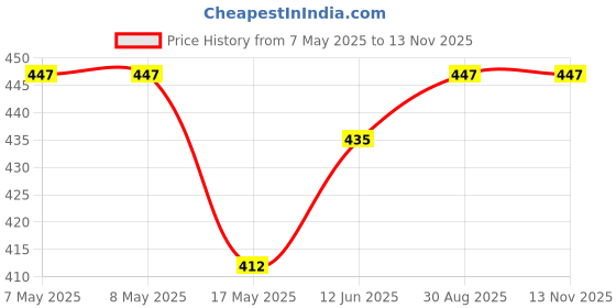 industrybuying.com HARWIN HEADER, HORIZ, LATCHED, 4WAY, M80-8510442 harwin Price History Graph from 7 May 2025 to 12 Nov 2025
