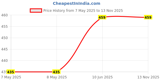 industrybuying.com HARWIN HEADER, HORIZ, LATCHED, 6WAY, M80-8510642 harwin Price History Graph from 7 May 2025 to 12 Nov 2025