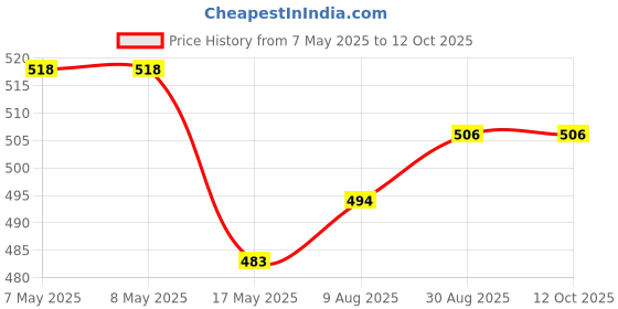 industrybuying.com HARWIN HEADER, LATCHED, SMT, 4WAY, M80-8280442 harwin Price History Graph from 7 May 2025 to 12 Oct 2025