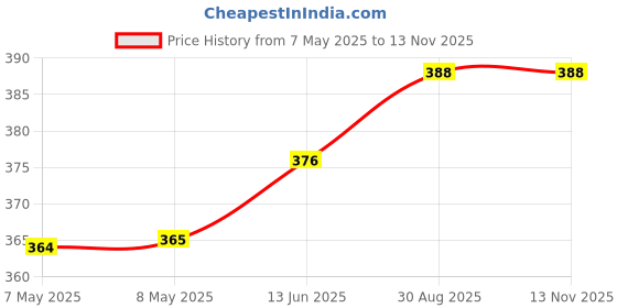 industrybuying.com HARWIN HEADER, LATCHED, SMT, 6WAY, M80-8280642 harwin Price History Graph from 7 May 2025 to 12 Nov 2025